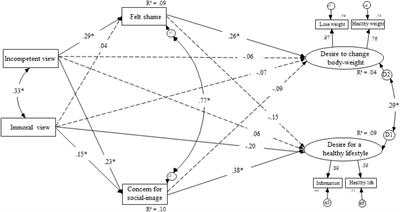 Weight Bias Internalization: The Maladaptive Effects of Moral Condemnation on Intrinsic Motivation